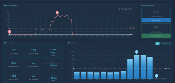 Cloud Platform for Power IOT/EMS