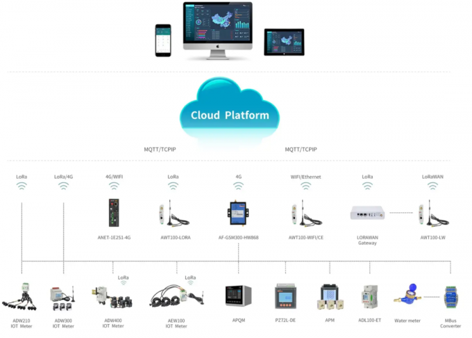 Industrial Wireless IoT Energy Management System With Alarm Analysis