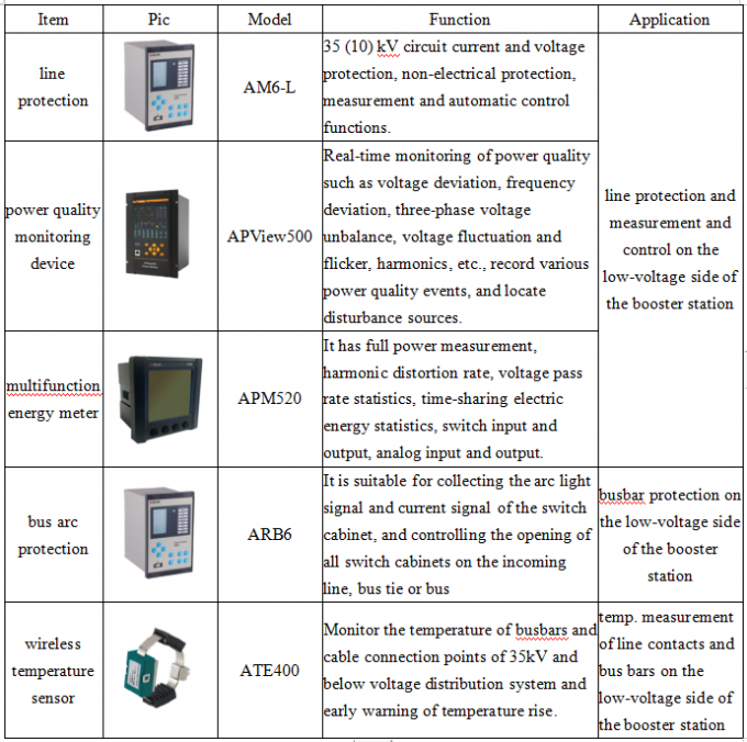Centralized monitoring system solution for wind farms