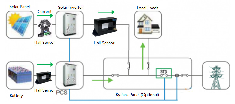 Latest company case about Application of Hall Current Sensor in Battery Cabinet Monitoring