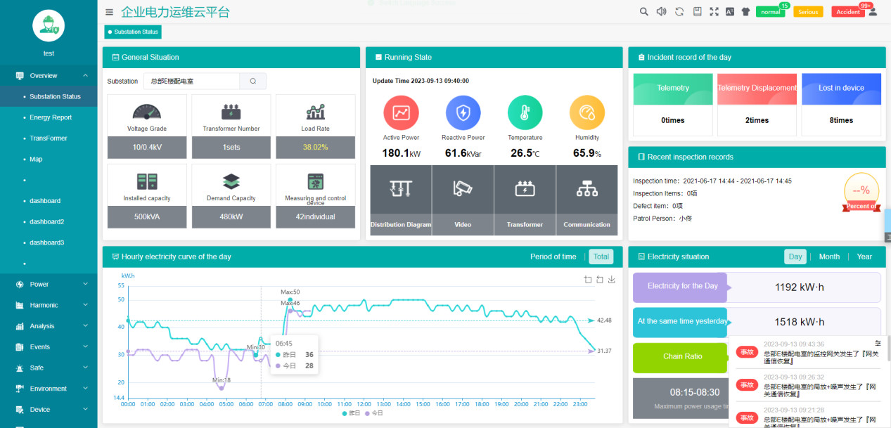 Latest company case about Analysis and application of unattended substation operation  and maintenance cloud platform