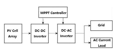 Latest company case about The Impact of Grid-connected Photovoltaic Power Generation on Power Quality and Solutions