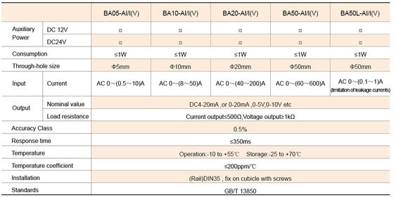 Active ac residual leakage current sensor with 0-100mA-1000mA input 4-20mA output