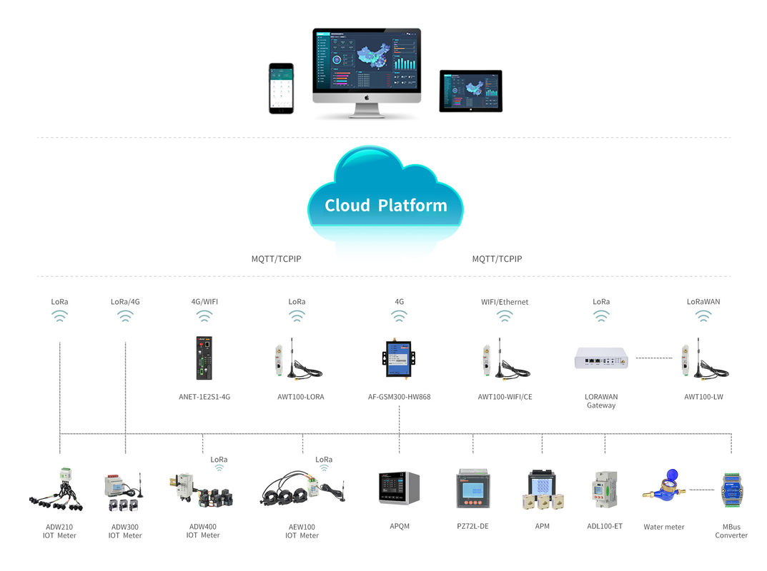 Cloud Platform for Power IOT/EMS